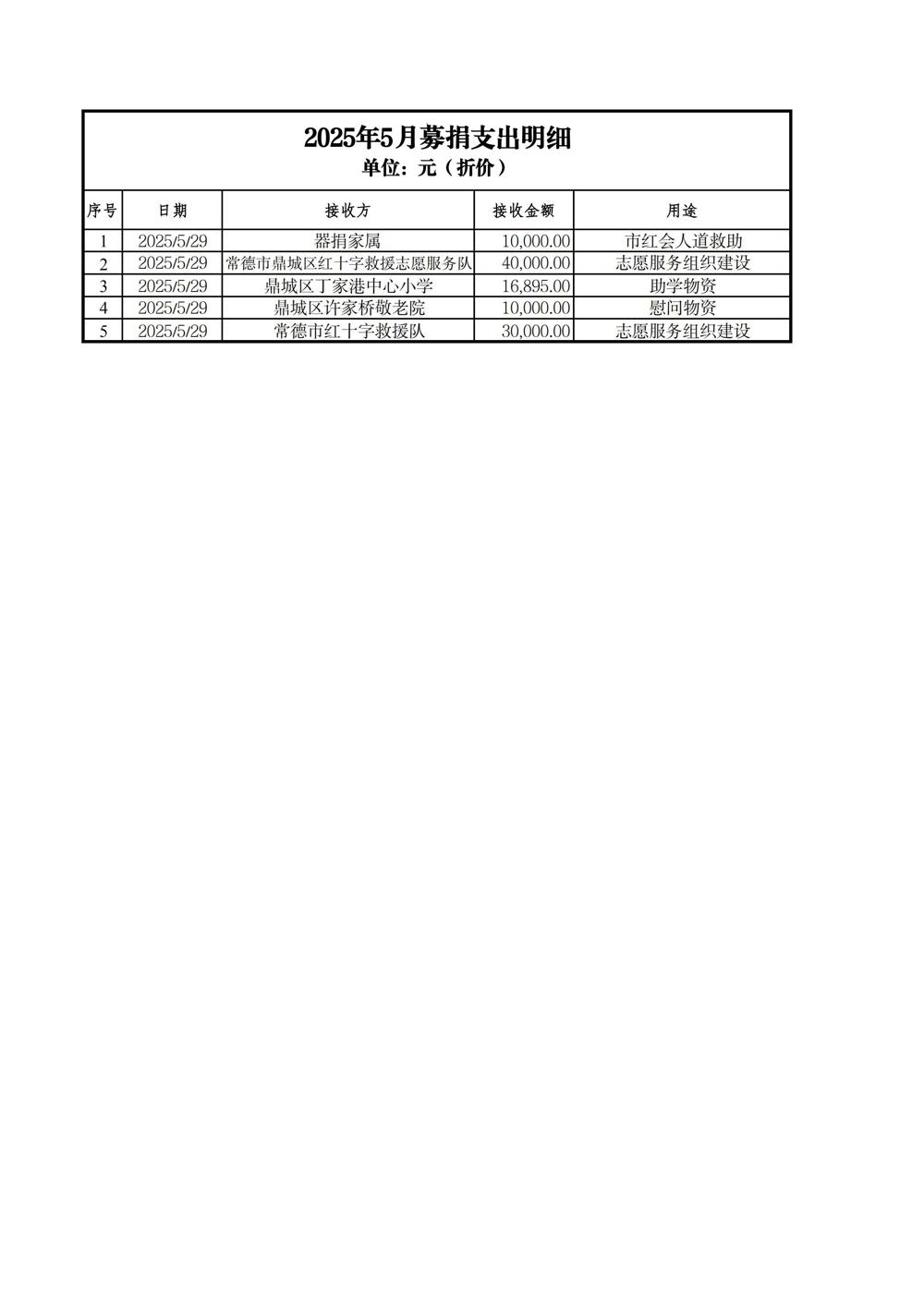 常德市红十字会5月募捐支出明细_00