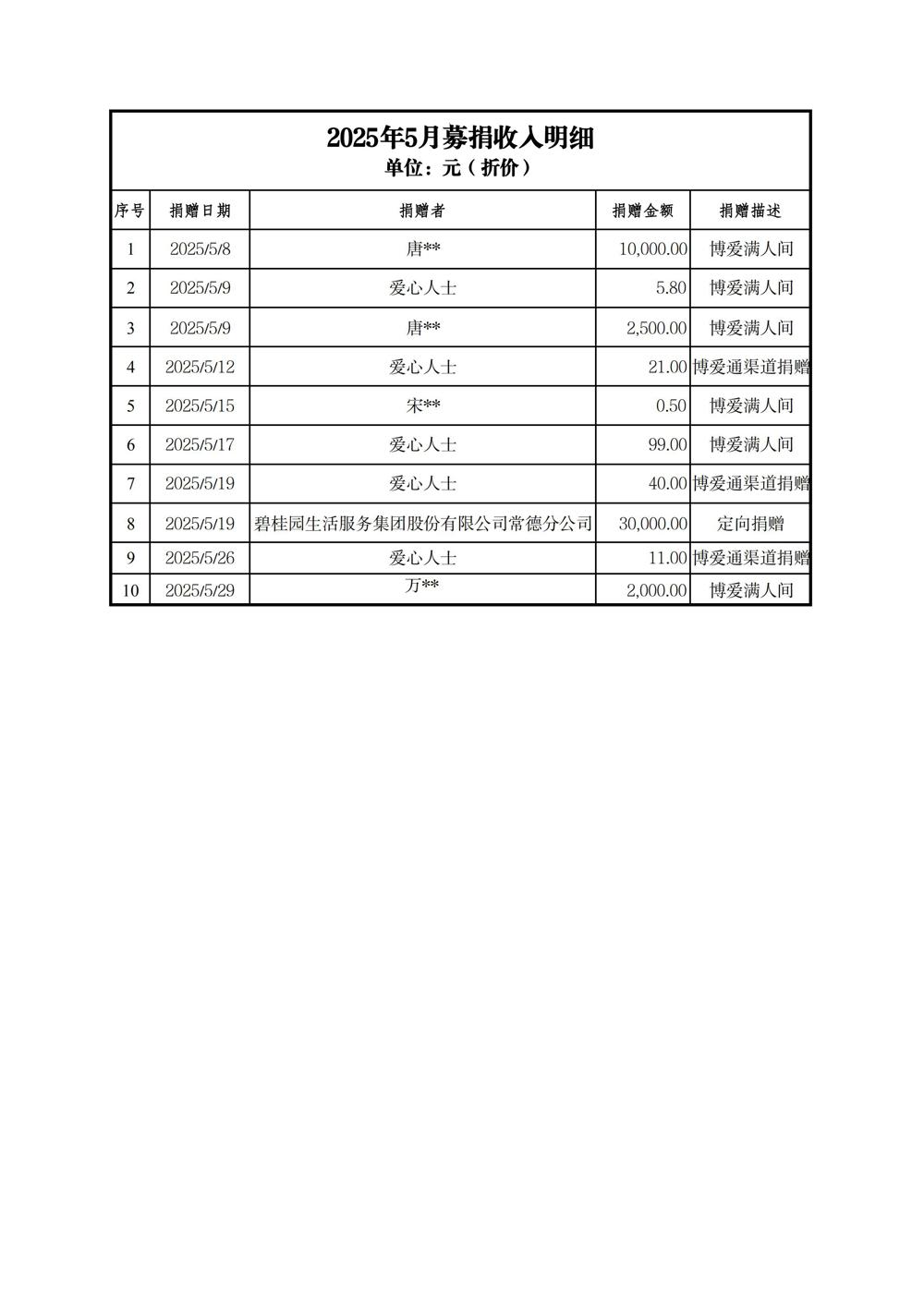 常德市红十字会5月募捐收入明细_00
