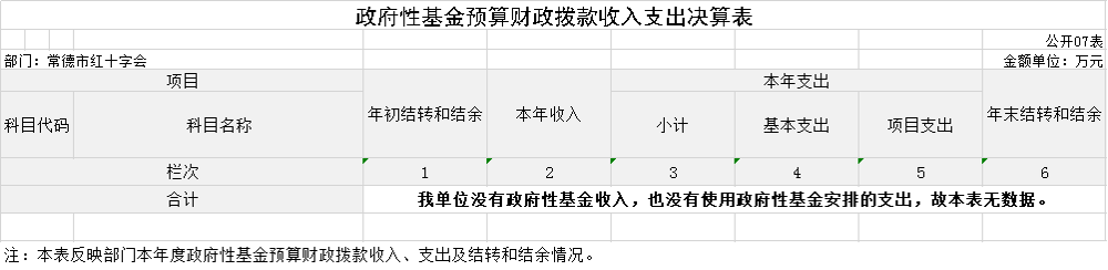G07 政府性基金预算财政拨款收入支出决算表
