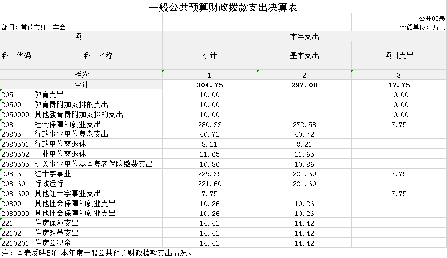 G05 一般公共预算财政拨款支出决算表