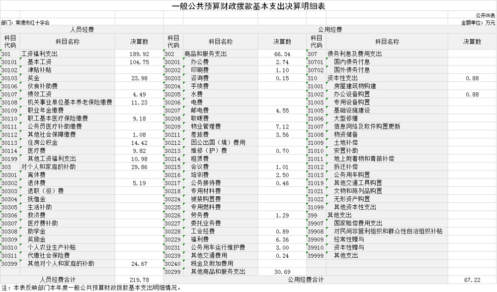 G06 一般公共预算财政拨款基本支出决算明细表