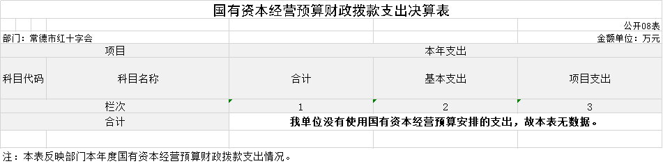 G08 国有资本经营预算财政拨款支出决算表