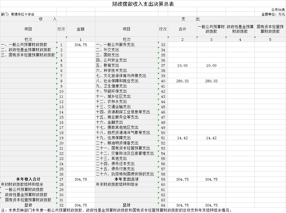G04 财政拨款收入支出决算总表