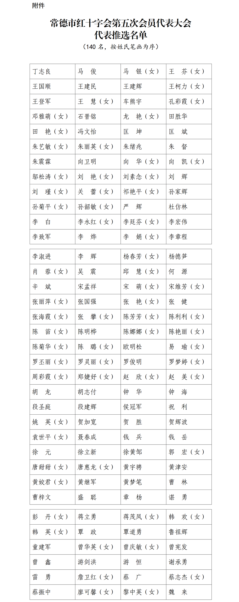常德市红十字会第五次会员代表大会市表推选名单（公示版5.6）