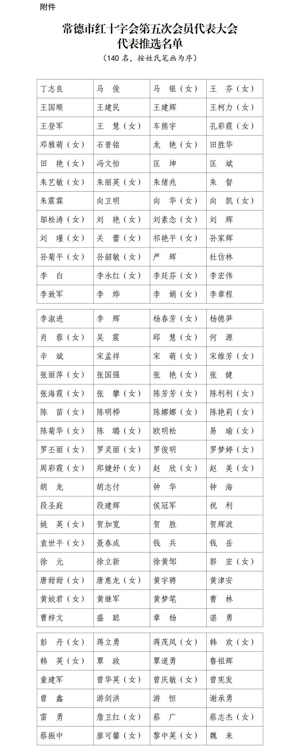 常德市红十字会第五次会员代表大会市表推选名单（公示版6.1）