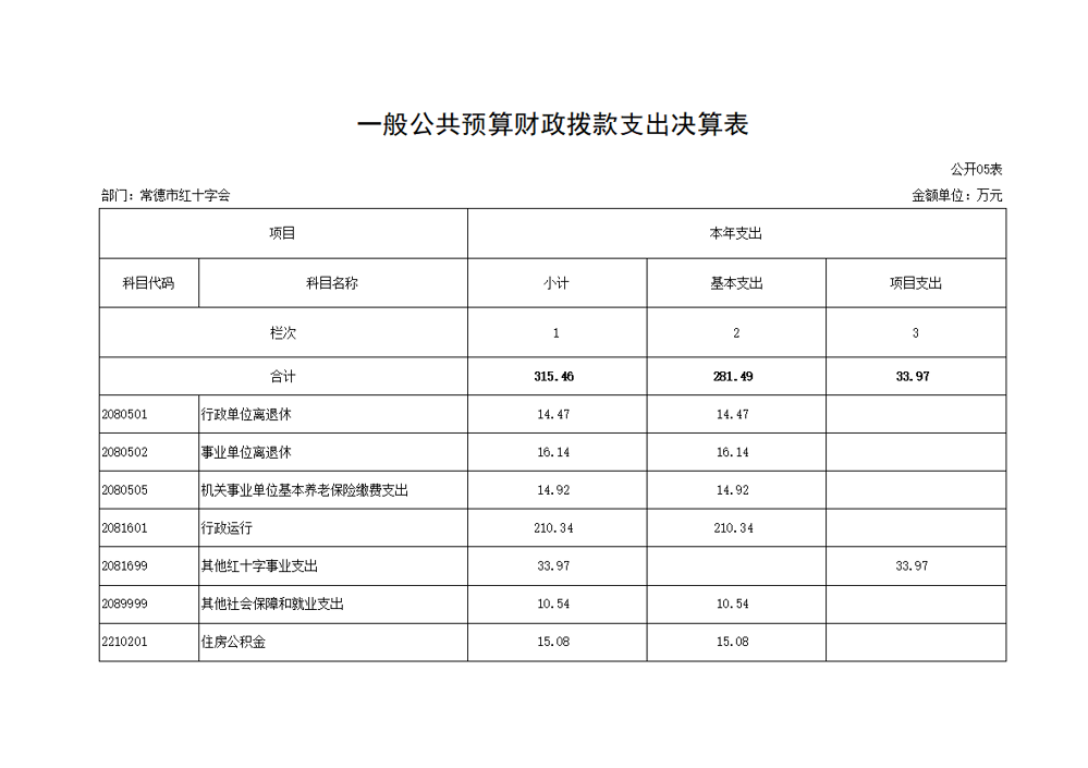 公开05 一般公共预算财政拨款支出决算表