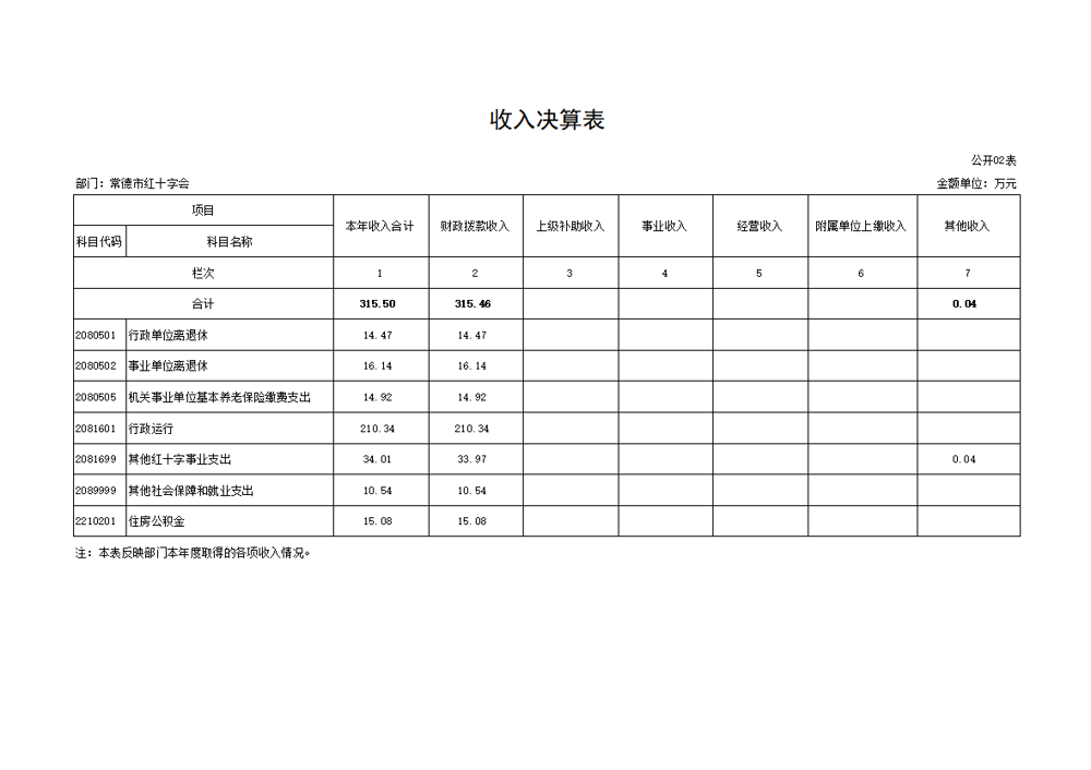 公开02 收入决算表