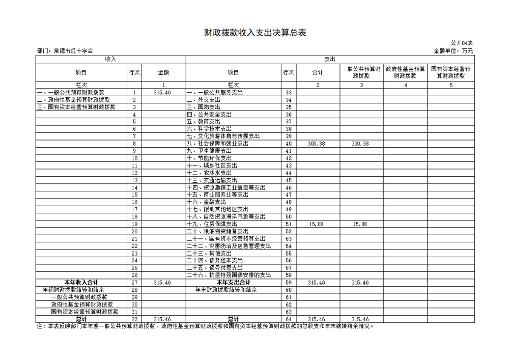 公开04 财政拨款收入支出决算总表