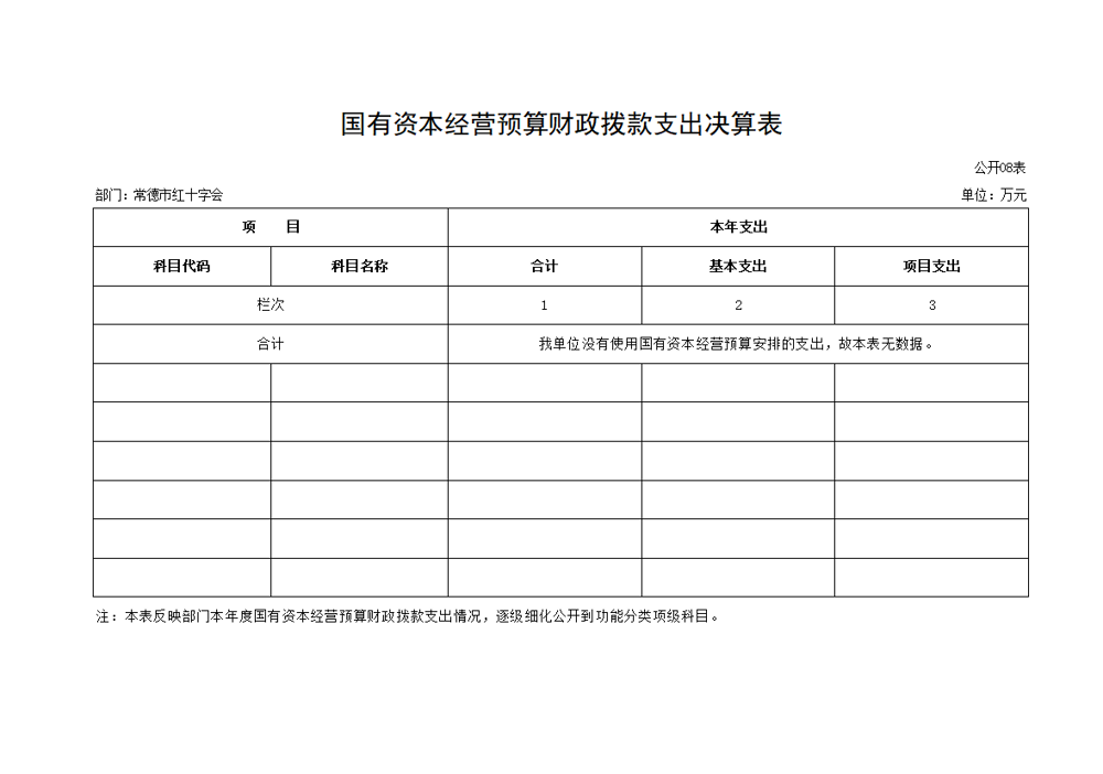 公开08 国有资本经营预算财政拨款支出决算表