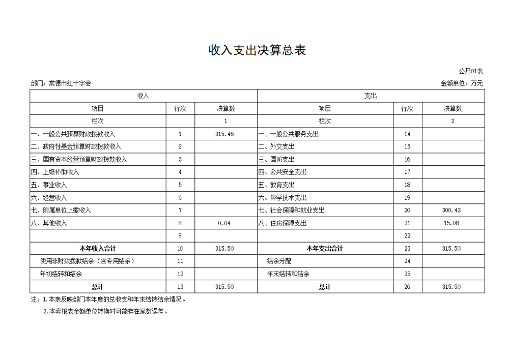 公开01 收入支出决算总表