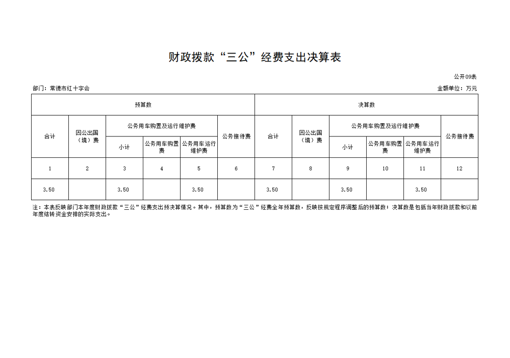 公开09 财政拨款“三公”经费支出决算表